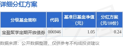 金配资 基金分红：宝盈聚享定期开放债券基金5月21日分红