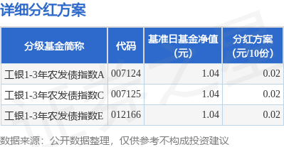 华亿配资 基金分红：工银1-3年农发债指数基金5月22日分红