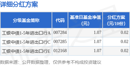 财汇盈 基金分红：工银中债1-5年进出口行基金5月22日分红