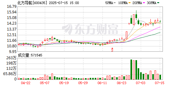 融智和 北方导航：预计2025年上半年净利润1.05亿元至1.2亿元，将实现扭亏为盈