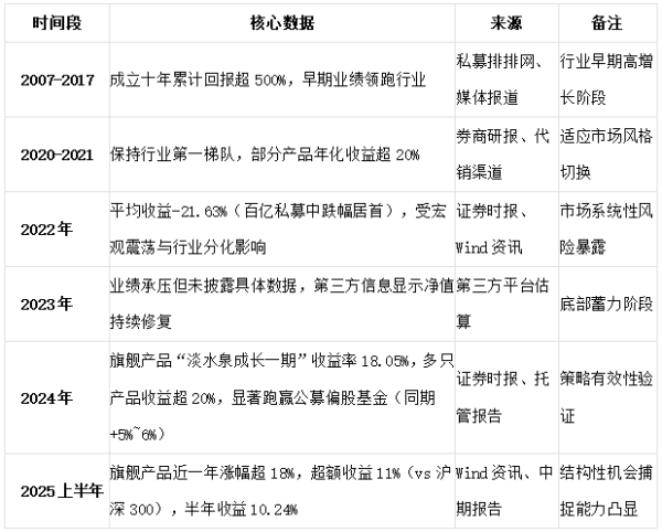 民信配资端 淡水泉（北京）投资管理有限公司业绩分析报告